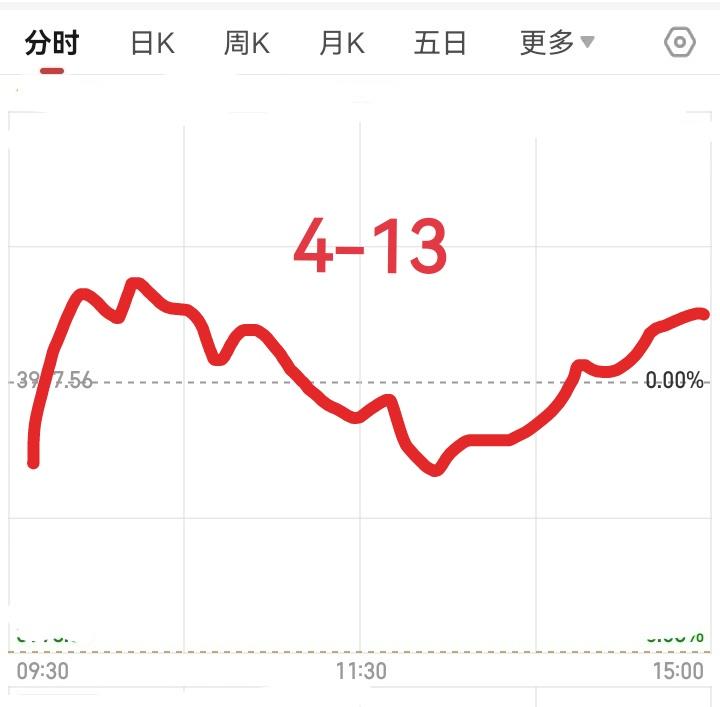 明天4月13号星期一，大盘会怎么走呢？请看图，预计明天稍微低开，然后直线拉升，开