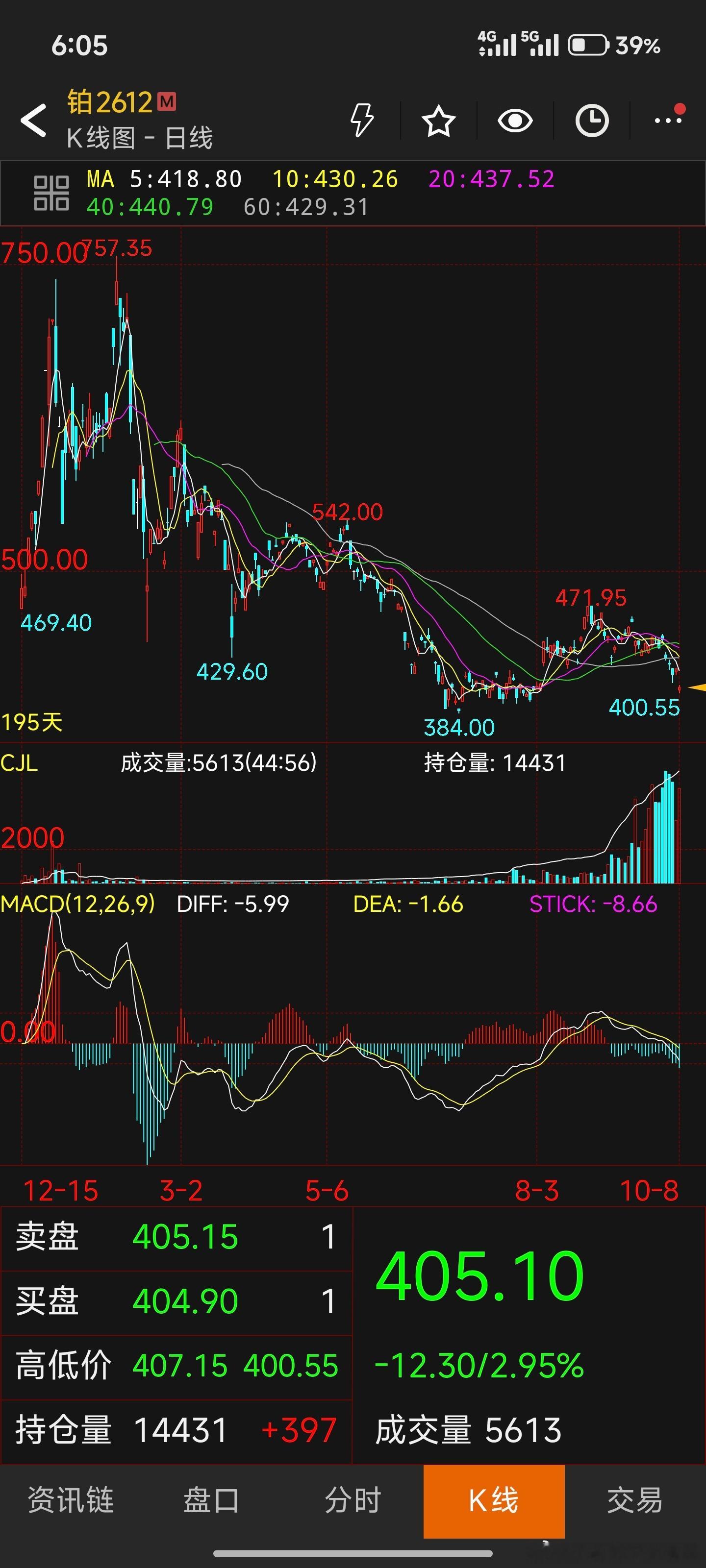 钯，铂今年以来跟黄金走的差不多这类品种都有一个特点，一旦趋势形成这挡也挡不住，而
