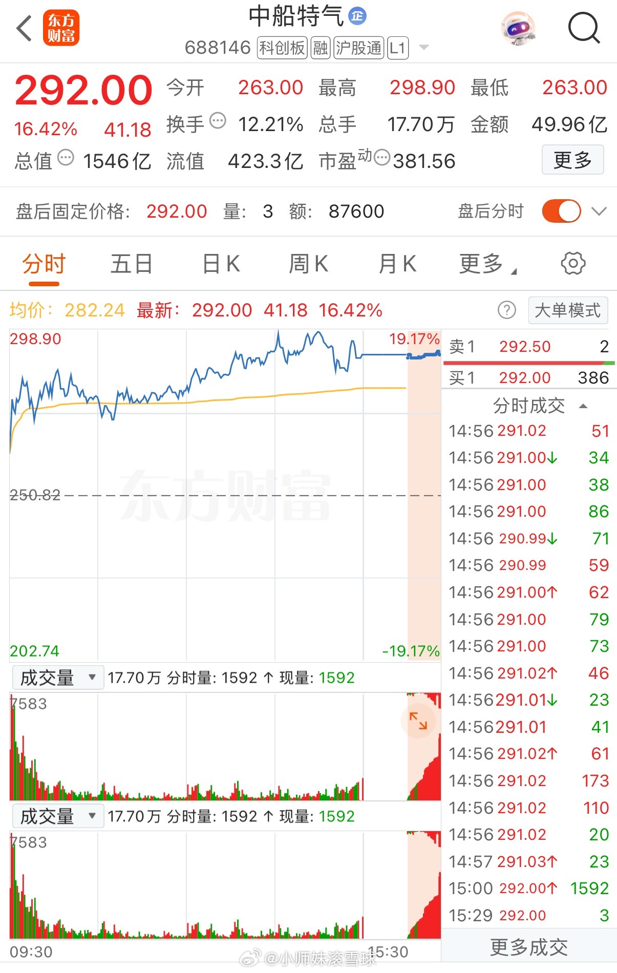 中船特气两个月涨了近7倍，年度涨超600%，成为今年涨幅冠军。逻辑上它是六氟化钨