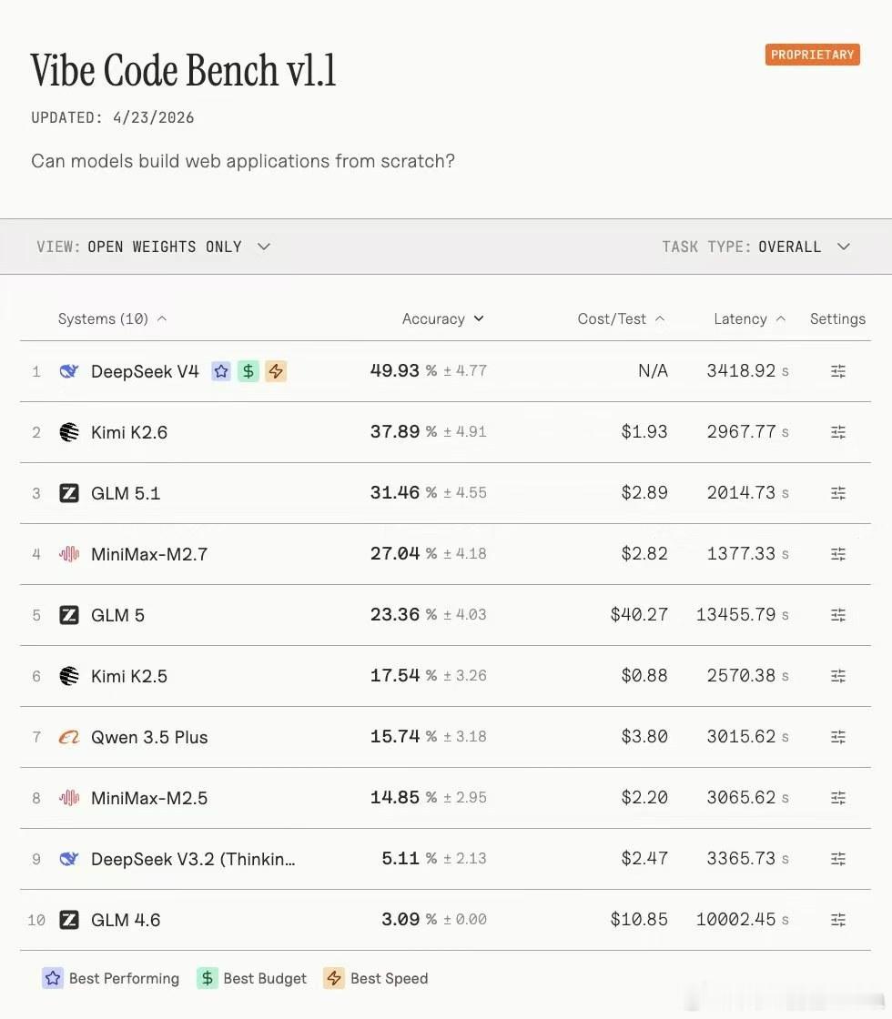 人工智涨ultra的行业观察how i ai 真的假的？V4的coding能力可