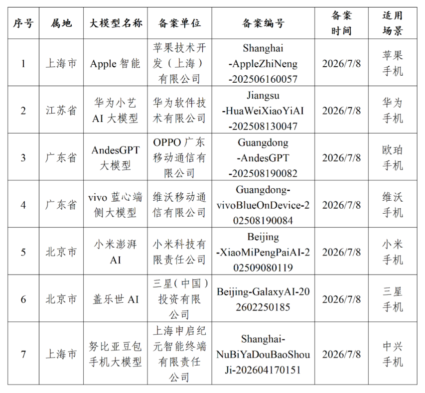 【网信办发布7款提供手机端侧生成式人工智能服务已备案信息】据网信中国，促进生成式