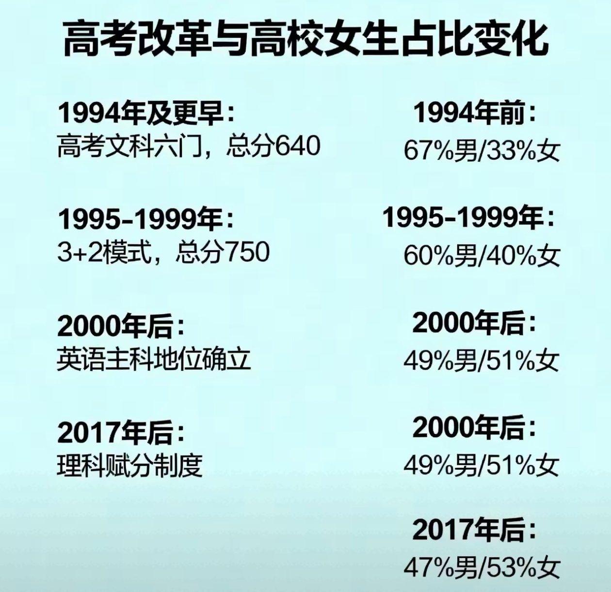 有人说:英语主课地位确立后，女大学生的比例越来越高，并超过男生，从而导致晚婚和结