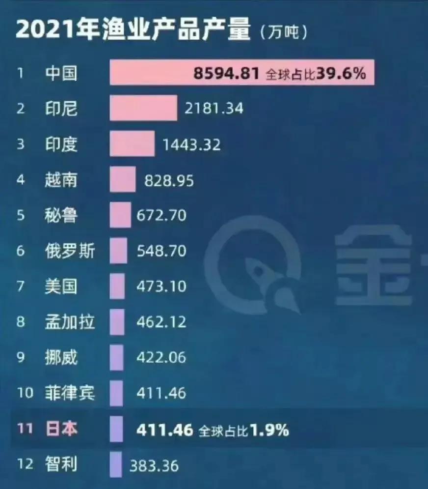全球渔业大国排名，我国第一，占比39.6%；日本第11名，全球占比1.9%