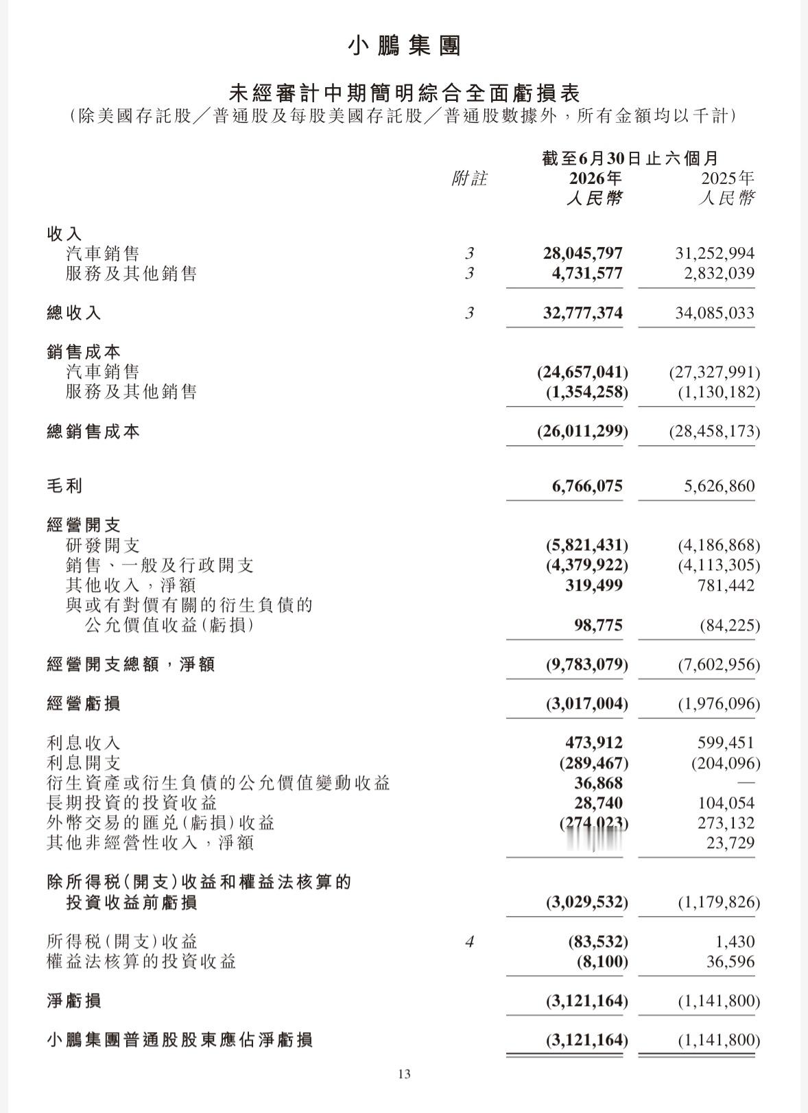 小鹏集团半年报，净亏损31.2亿元，亏损明显扩大。 