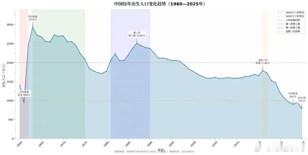 人口即将要崩，今年参加高考的，是2008年前后出生的，这个比较稳定的每年出生人口