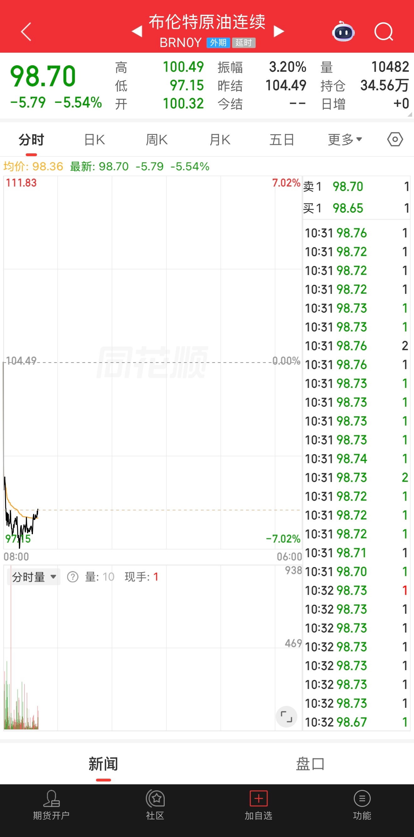 金价原油继续跌，黄金起来了，大A今天持续回暖！ 
