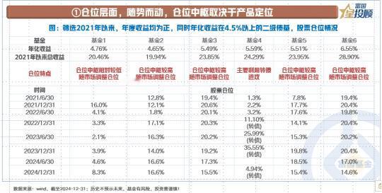 【星固收】玩转固收+的股票策略

①仓位层面：随势而动，仓位中枢取决于产品定位