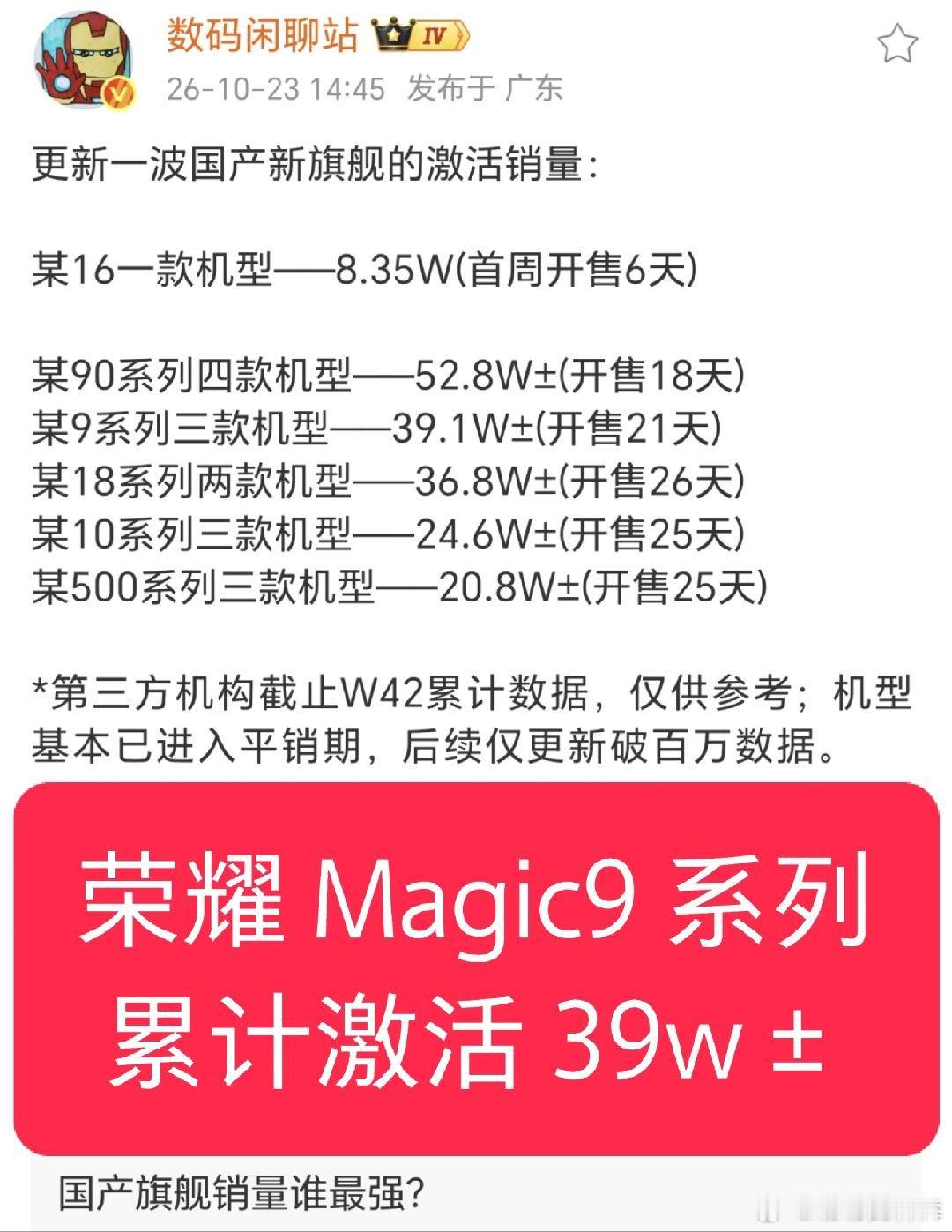 荣耀Magic9激活量登顶荣耀 Magic9 系列安卓旗舰激活量第一Mate90