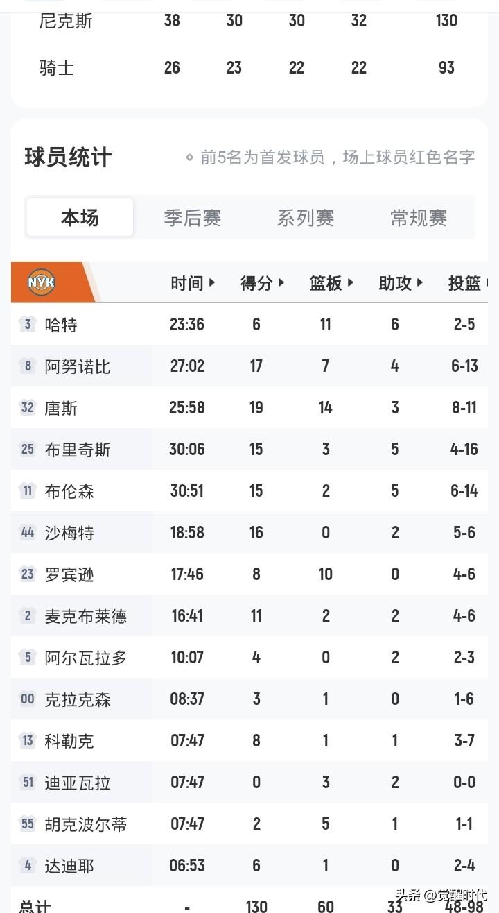 布伦森15+5
唐斯19+14
尼克斯近9人得分上双
37分大胜骑士
大比分4-