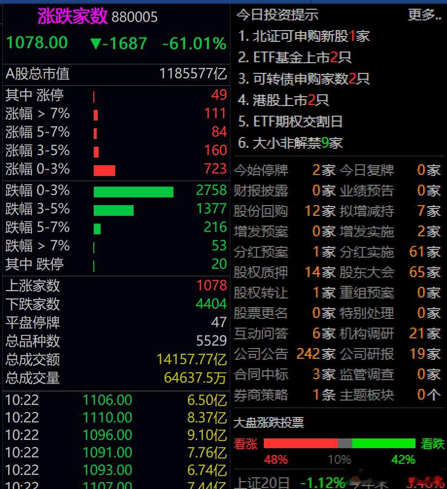 今早又是二八行情，1000多只股票上涨，超4400只个股下跌。目前的市场分化特征