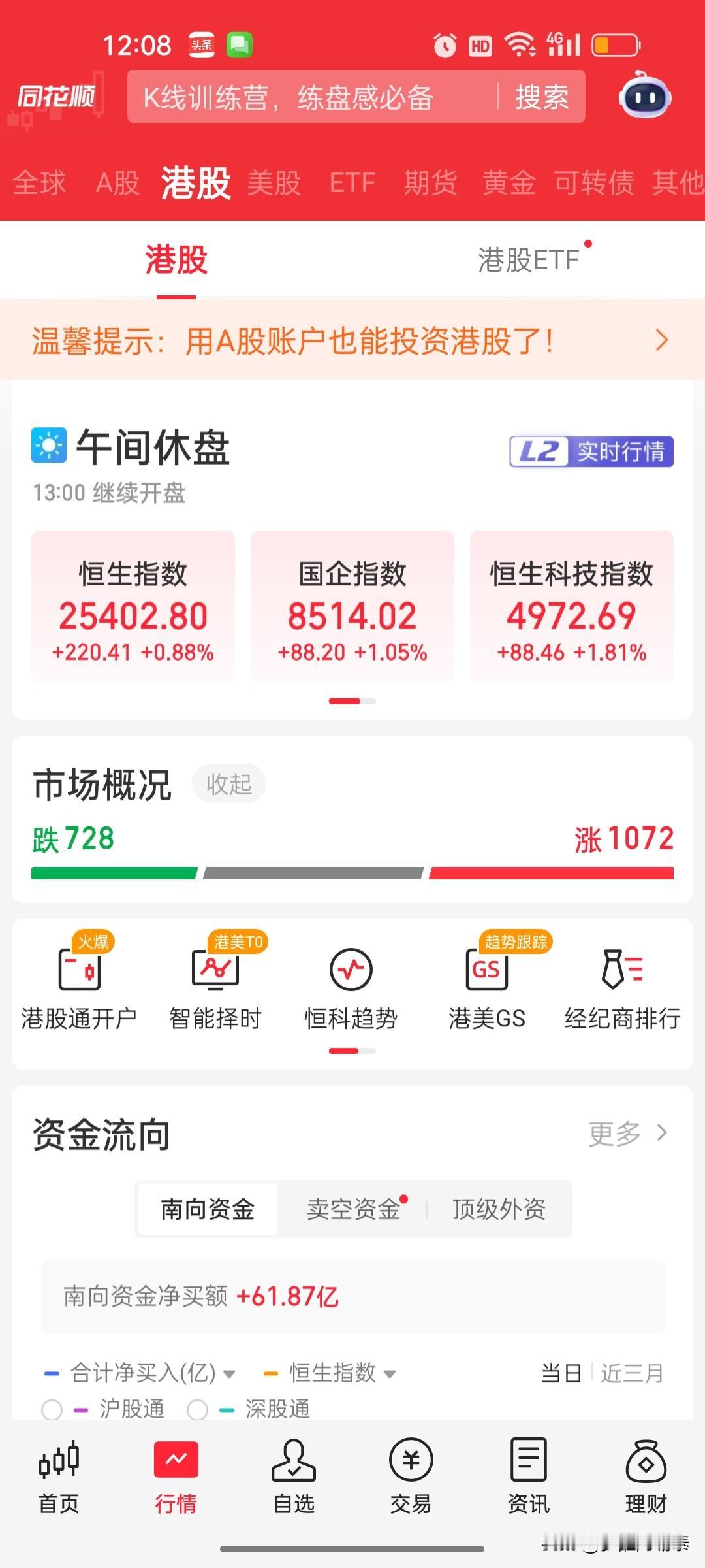 港股恒科指大涨1.8%，A股科创50却跌3%——冰火两重天

今天上午，A股和港