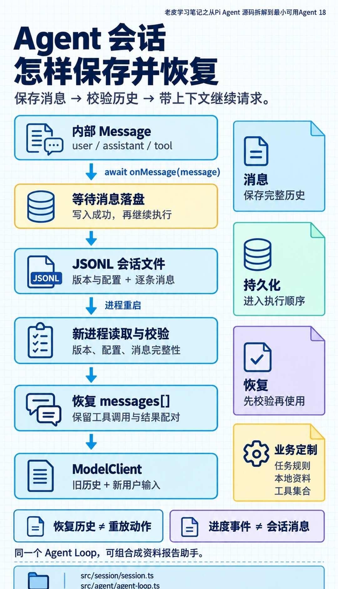从Pi Agent 源码拆解到最小可用Agent 18
前面三期已经接好了模型适