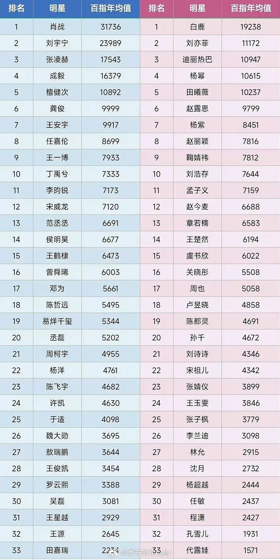 内娱花生近一年百指均值排名🈶！ 