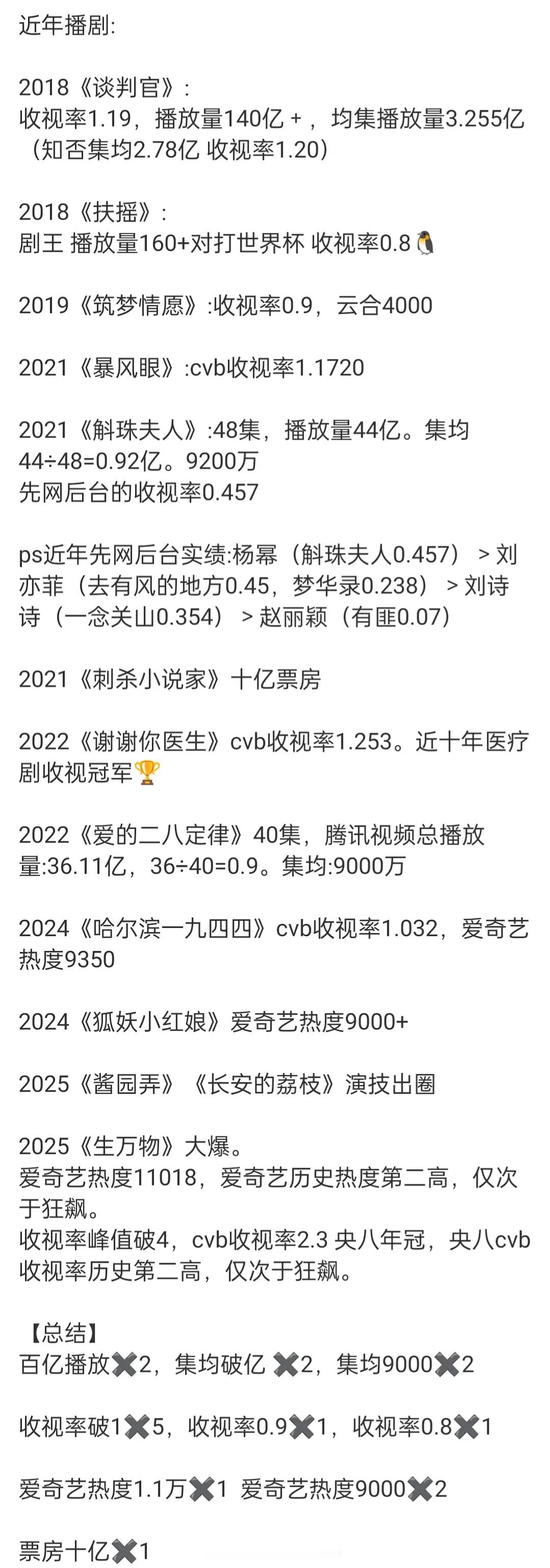 杨幂近年播剧情况🐮成绩是真好 太低调了 ​​​