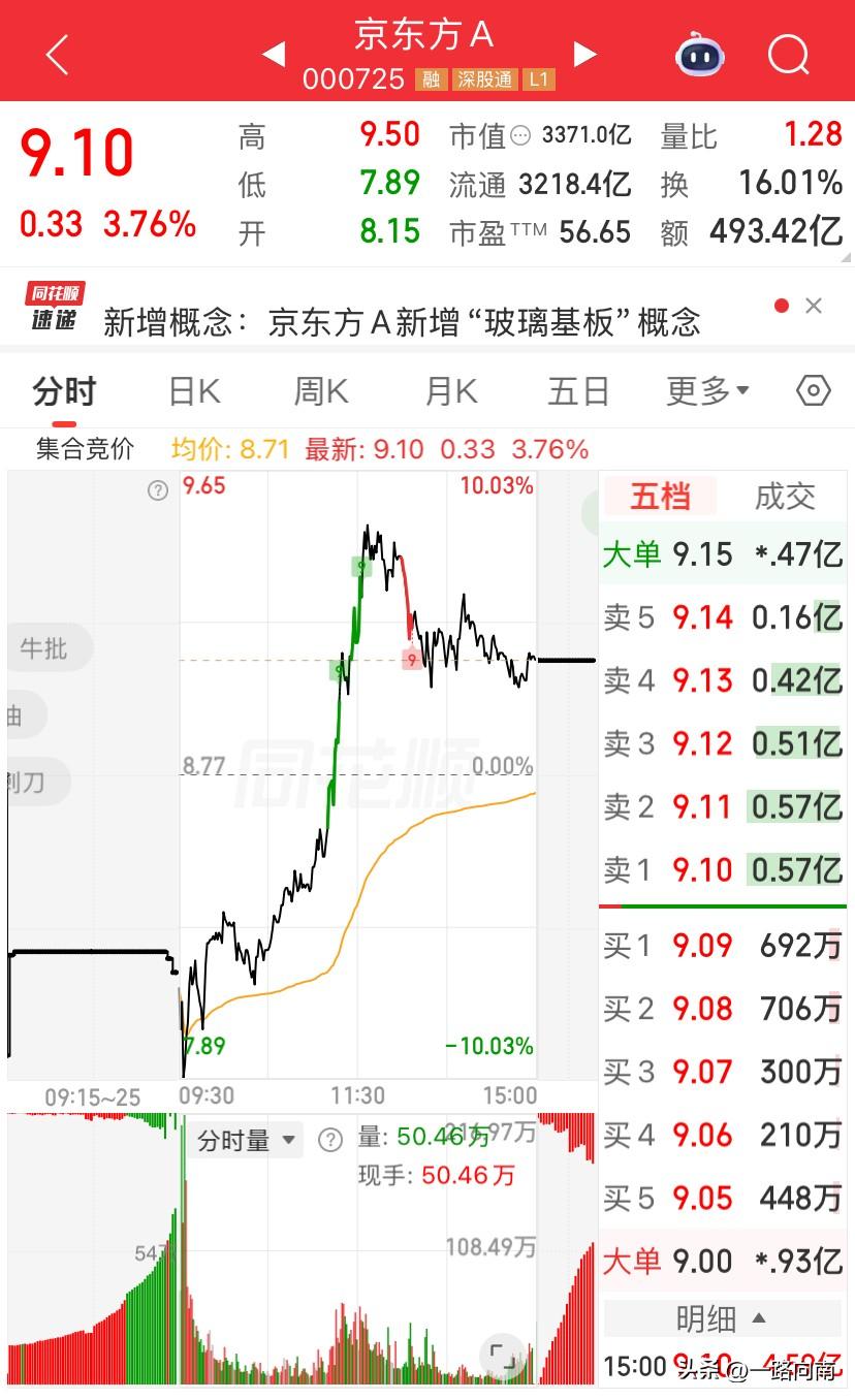 7/2，京东方今天上午的强势拉升后，下午并没有一鼓作气直接涨停，但是今天的表现依