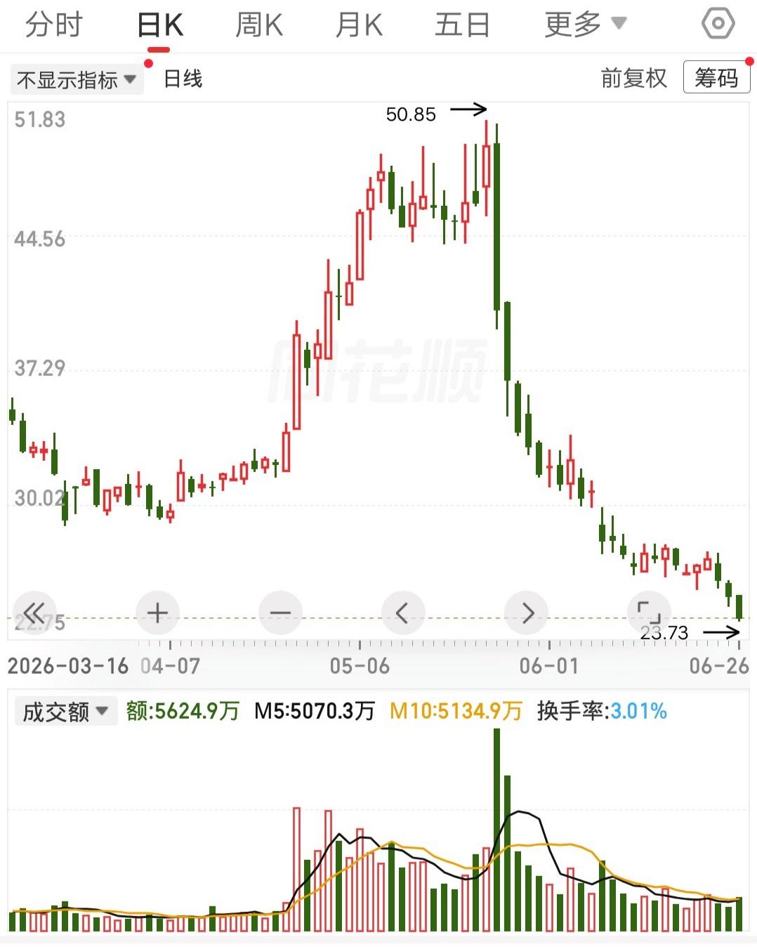 股价从50元跌到24元，一个月的时间腰斩了，这么狠的杀跌走势，光是想想就让人脊背