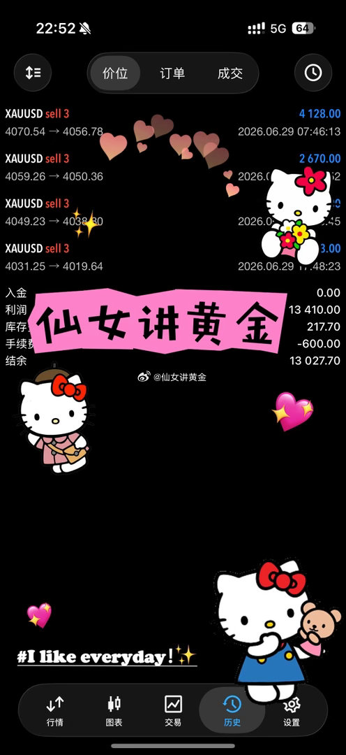 今天黄金这波下跌，走得还挺干脆的，从傍晚开始就一路向下，中间虽然有过几次小反弹，
