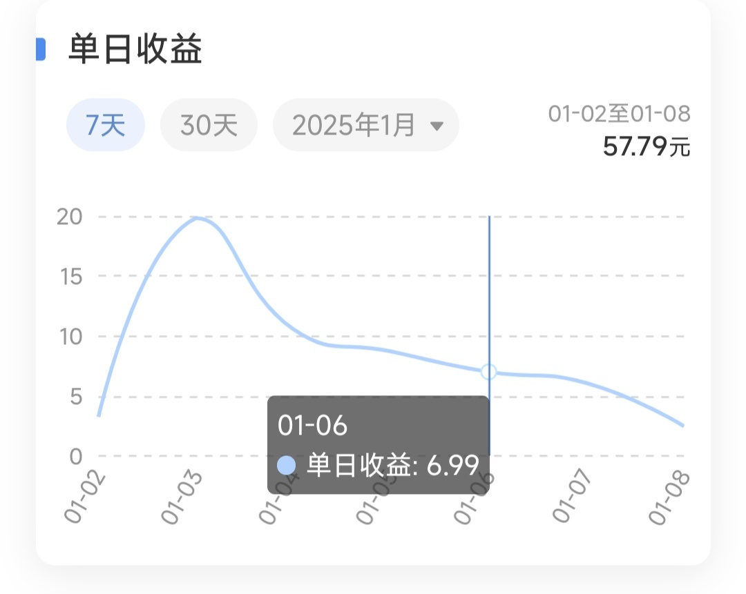 微博还能玩吗？这马上过年了，它是一分不让你挣啊！收益低的不能再低，2024年12