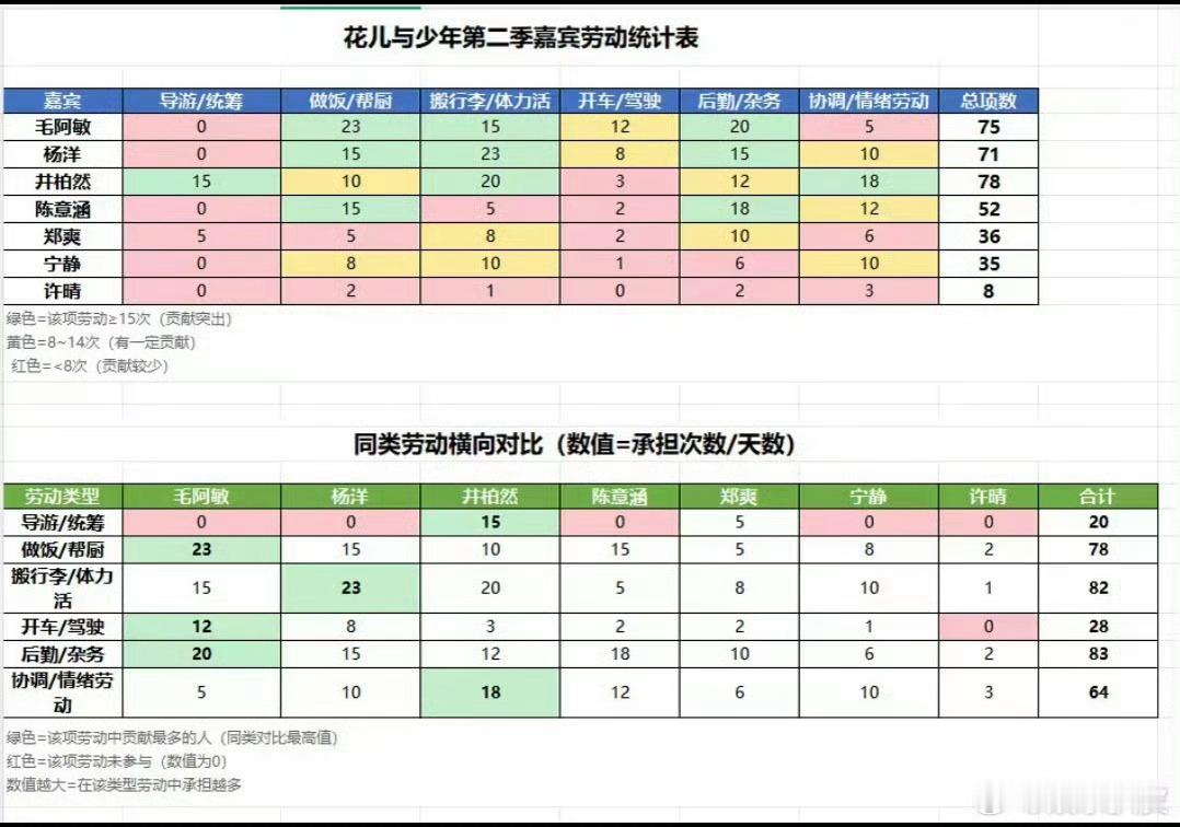 花少2嘉宾干活表只能说花少2是真的火了！就连干活统计表都有网友整理出来了，网友总