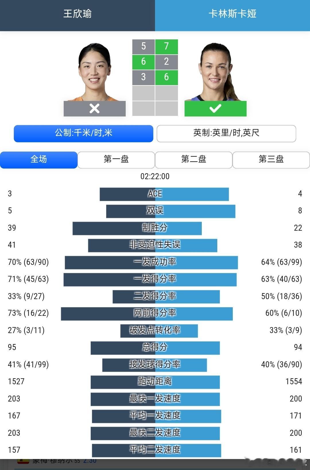 美网2026 女单第2轮王欣瑜🇨🇳5-7/6-2/3-6不敌21号种子卡林斯