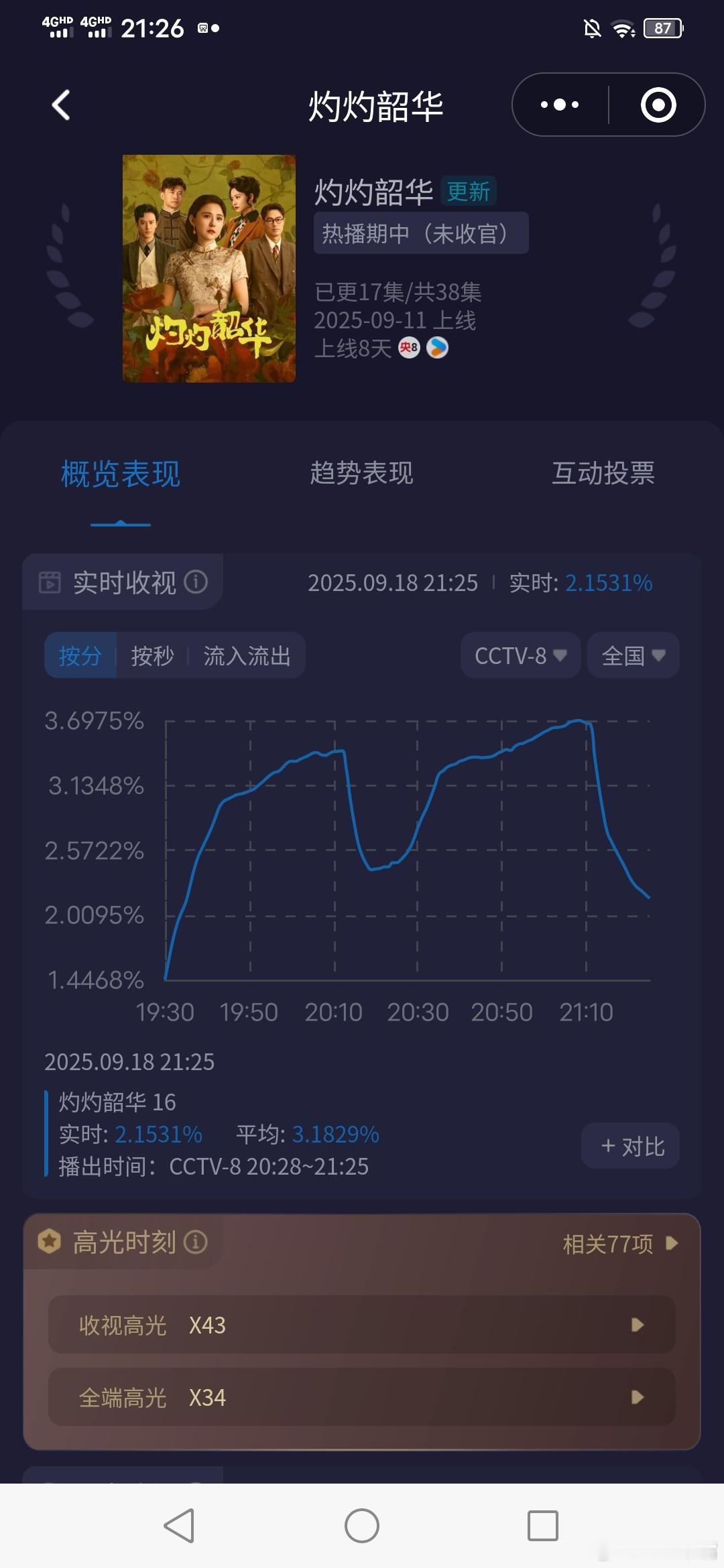 灼灼韶华 收视再创新高！今晚峰值3.69，平均3.01，好牛！[666]今晚双集