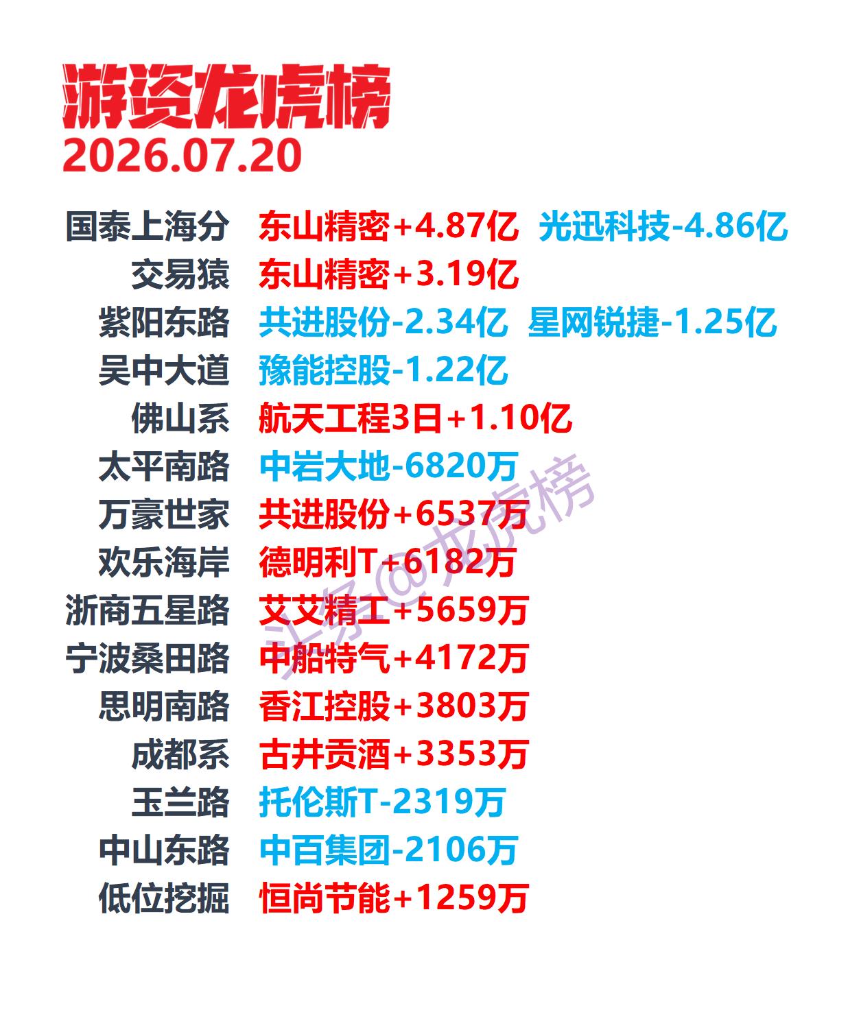 跌停上榜！7 月 20 日龙虎榜梳理，东山精密机构北向游资激烈分歧

本文仅客观