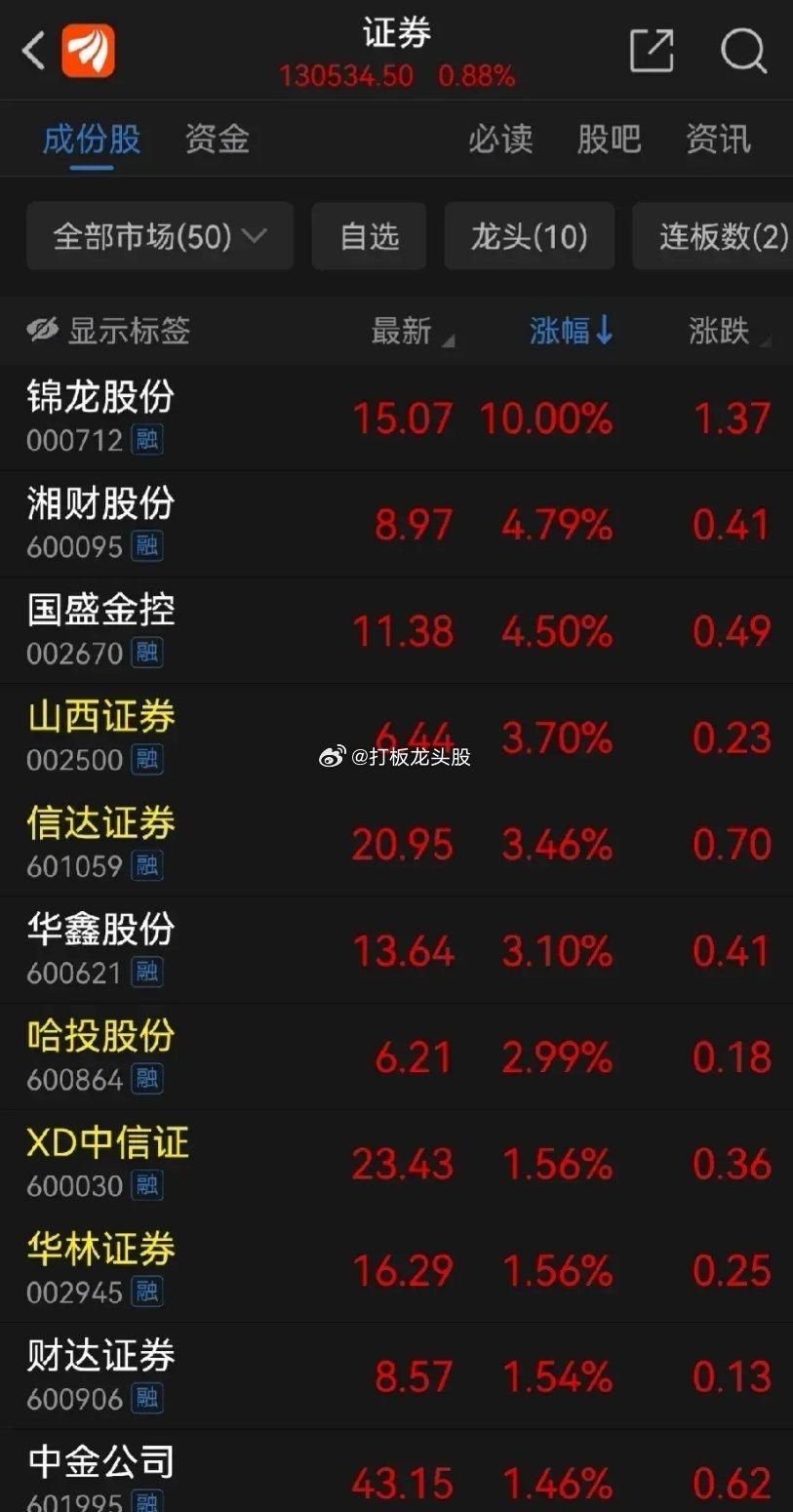 周末关于交给印花税的消息又落空了，明天失望的情绪又将开始蔓延，大盘依然存在变数。