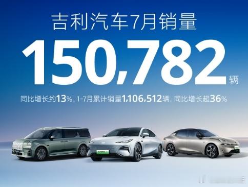 　　吉利汽车7月销量15.08万辆，同比增长13%。其中，新能源销量59051辆