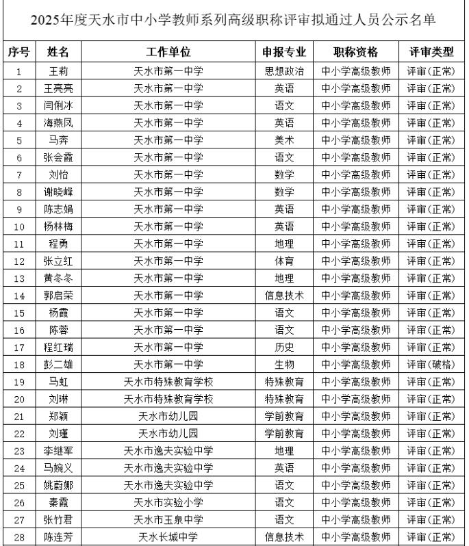 2025年度天水市中小学教师系列高级职称评审拟通过人员名单公示！共522名同志拟