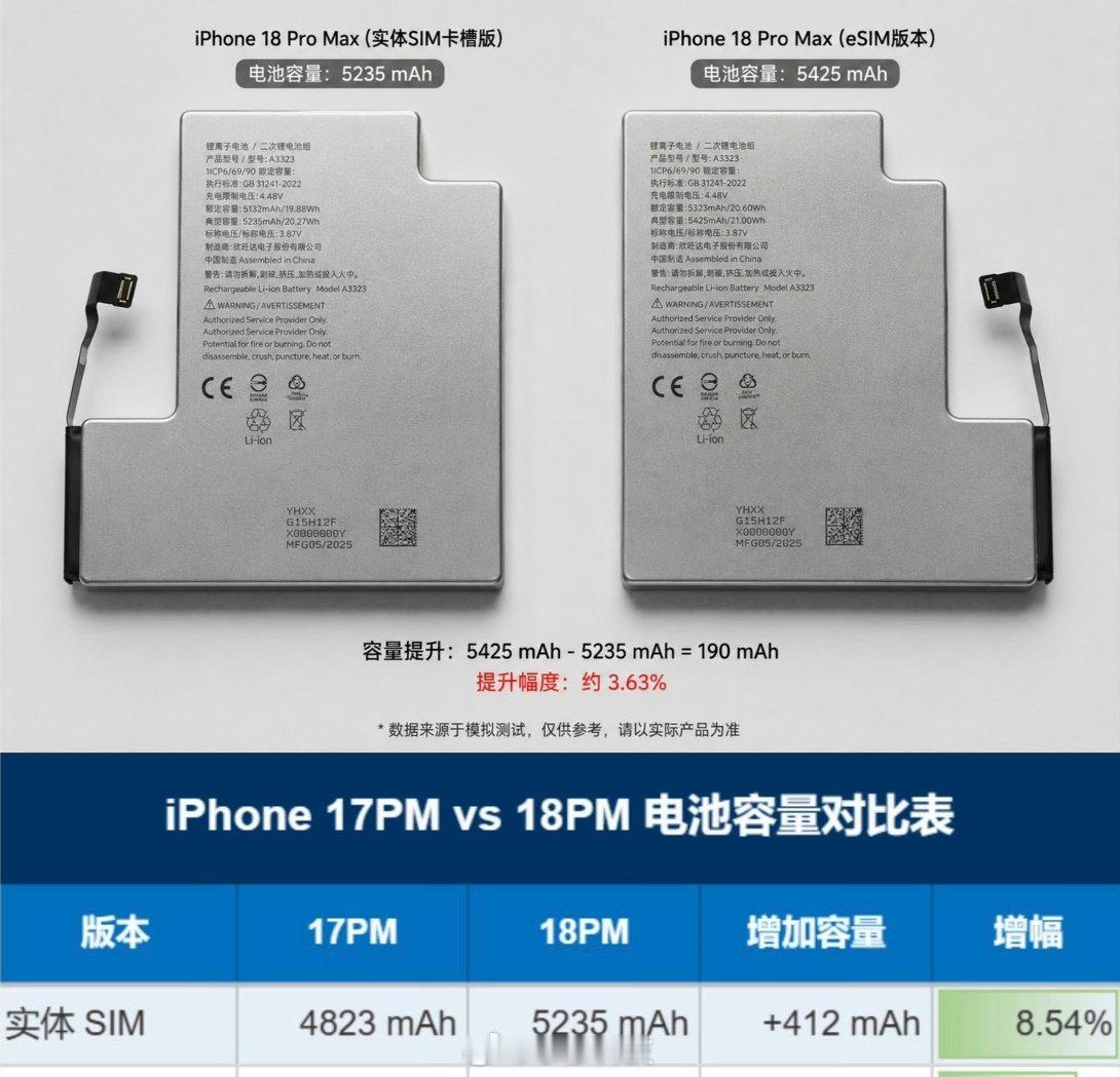 iPhone18Pro电池曝光iPhone 18 Pro系列电池容量曝光了：iP