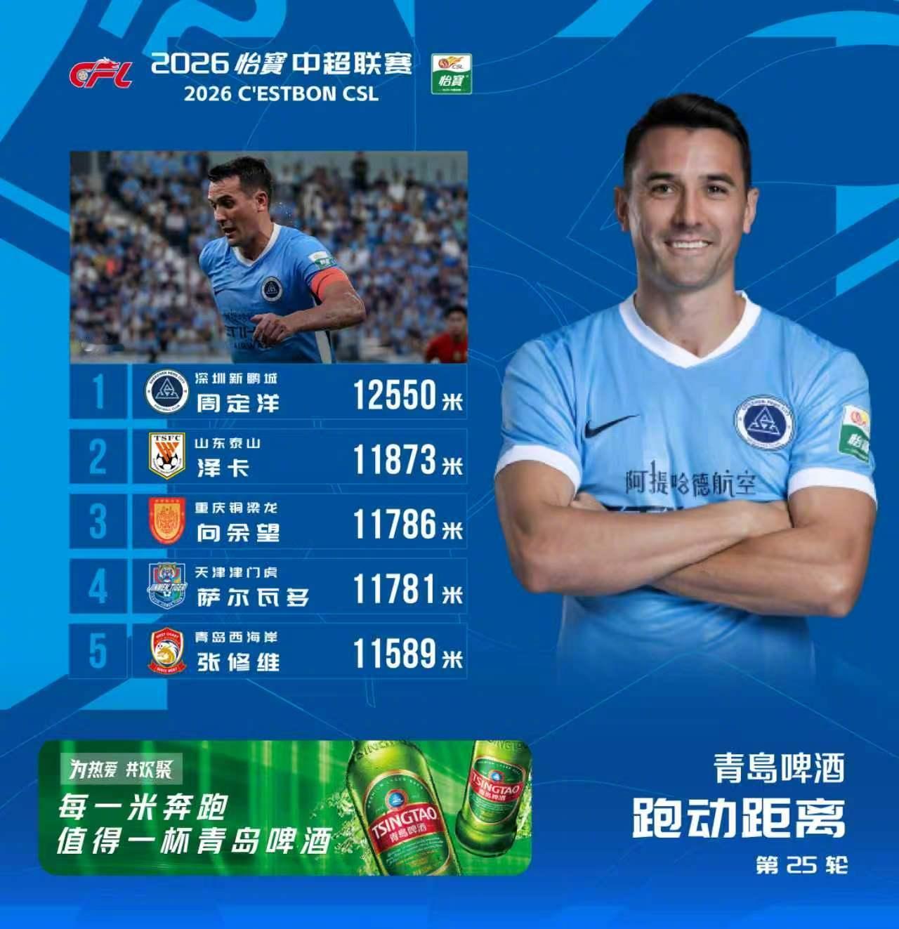 2026怡宝中超联赛 第25轮 跑动距离榜在本轮对阵上海海港的比赛中，周定洋跑动