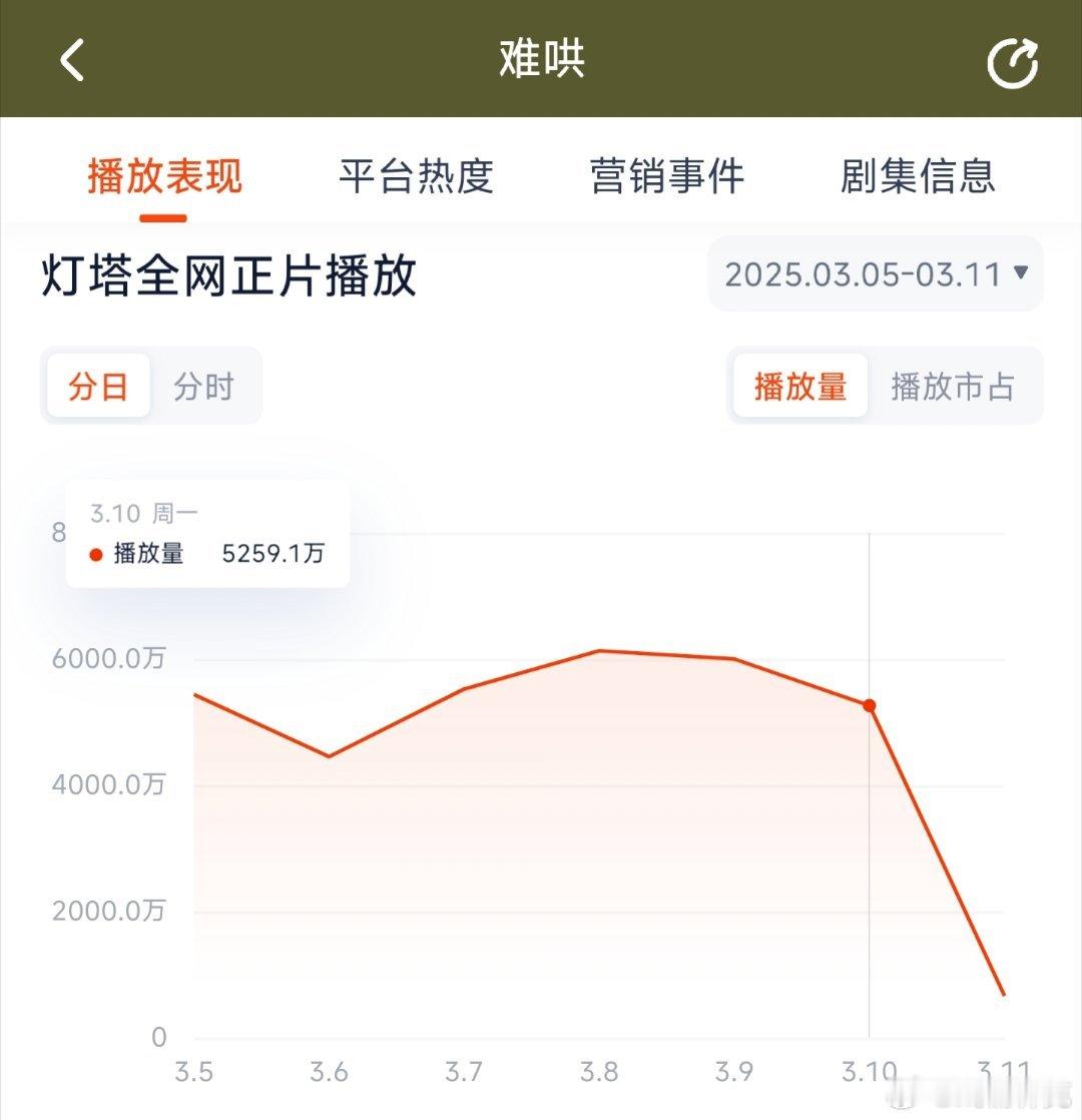 难哄昨日超点灯塔5259万，推测云合3800万上下。 ​​​