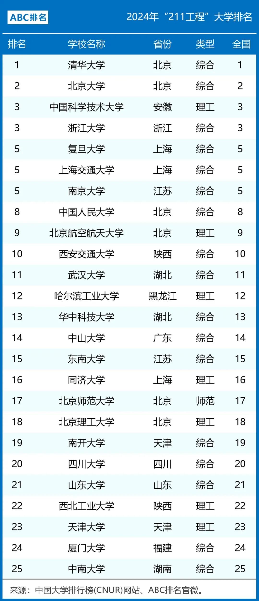 太全了！
112所211高校最新排名：东南大学第15，武汉理工大学第56，四川农