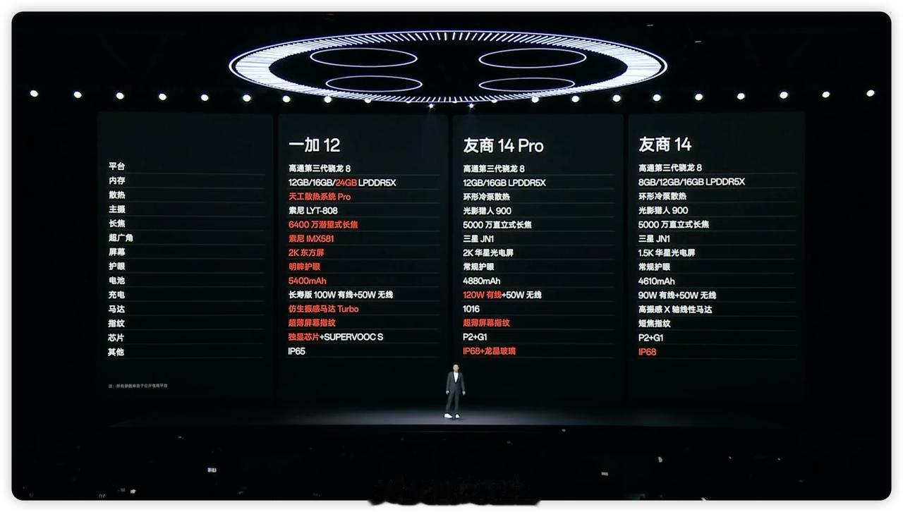 一加 12 正式发布，¥4299 起售

骁龙 8 Gen 3 芯片
12 + 