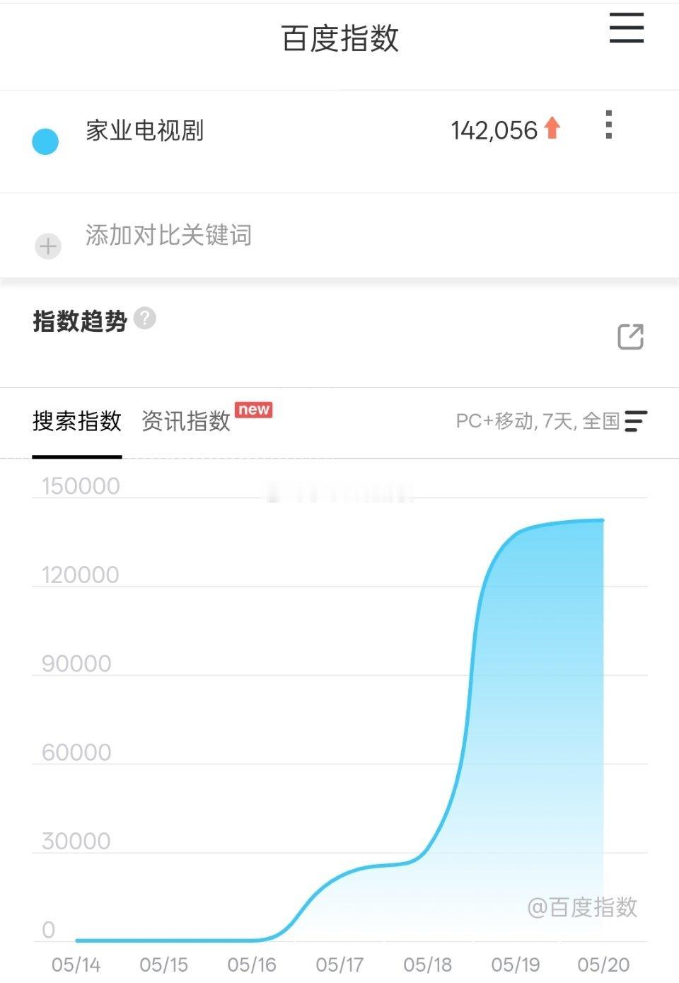 杨紫《家业》电视剧百指上升趋势，大家是都在搜这个吗