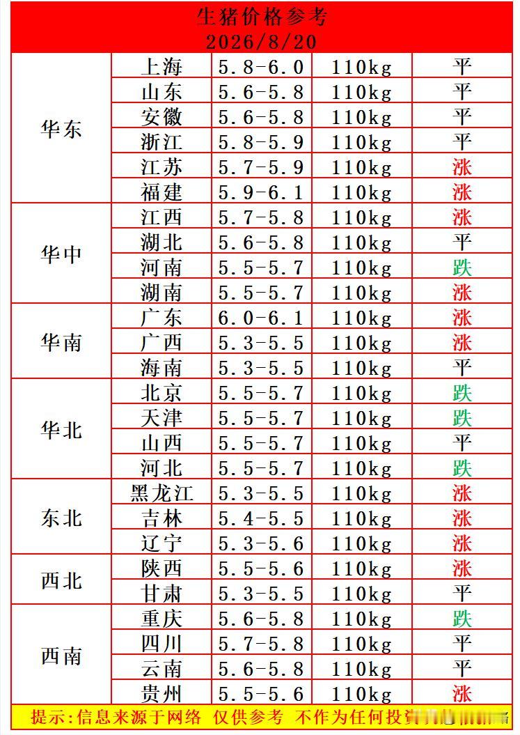 猪价步步高升继续上涨，明天（2026年8月20日）猪价还是上涨，这轮猪价提前上涨