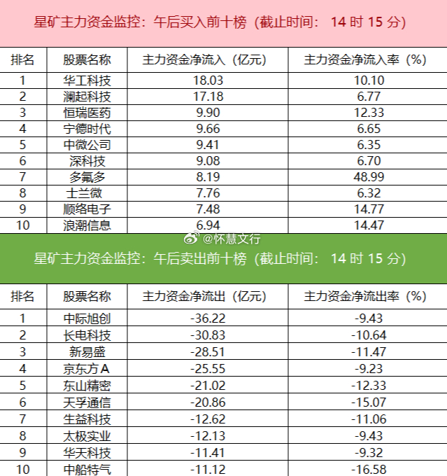 今日主力资金呈现明显的防御性调仓态势。资金流入方面，医药、化学制药、电子化学品等