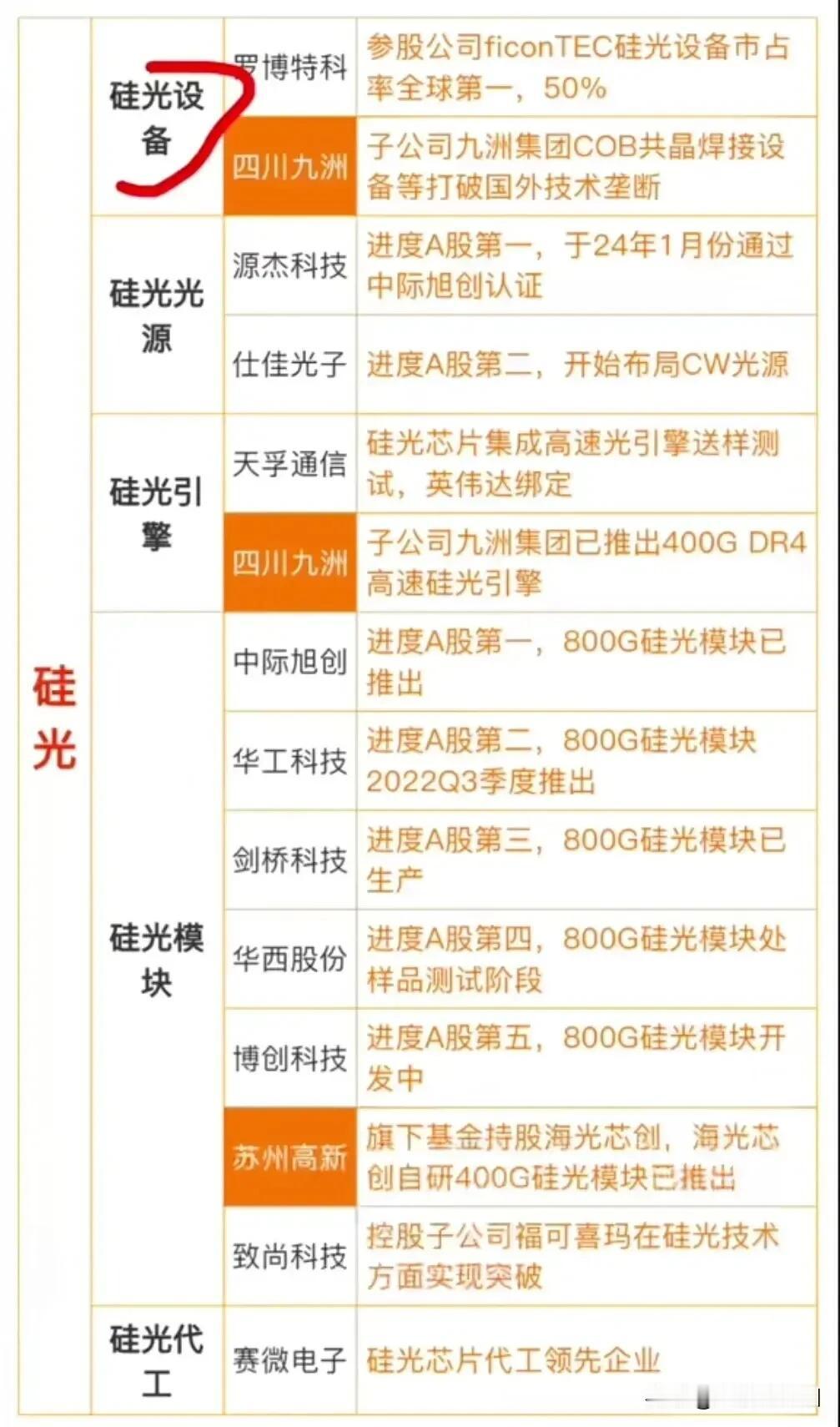 硅光概念个股近期走强，硅光模块是通信5G、5.5G、6G建设中的关键材料之一。也