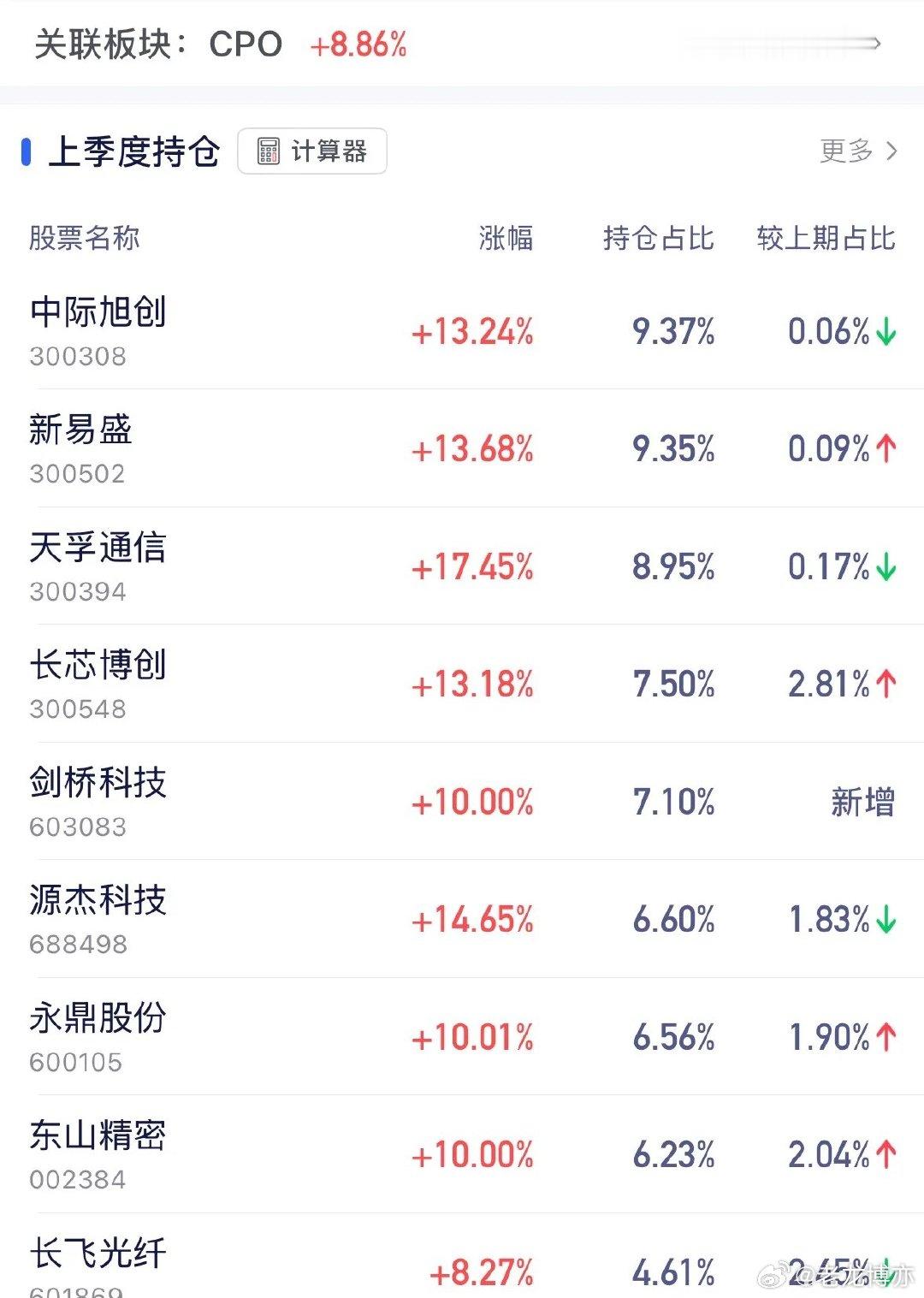 创业板指大涨5.64% 超百股涨停创业板和CPO大涨9%确立3100点就是A股市