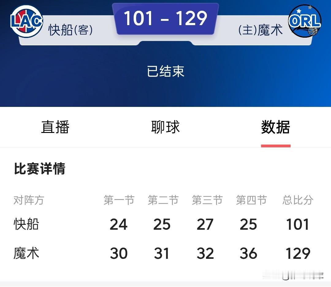 NBA积分榜丨快船101-129惨败魔术，哈登带队近10场比赛输掉9场。

魔术