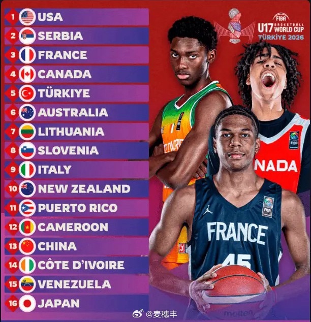 FIBA官方发布2026年U17男篮世界杯的实力榜，美国、塞尔维亚和法国排名前三