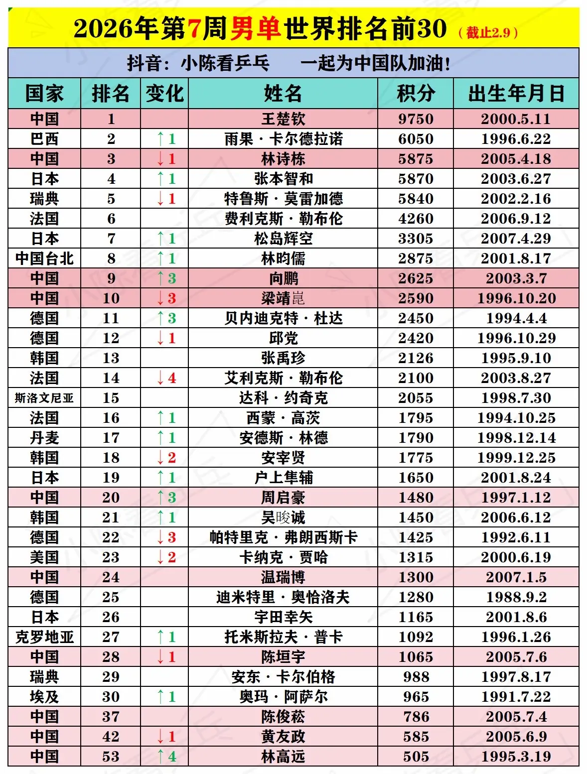 2026第7周乒乒乓球男女单世界排名更新。2026第7周乒乒乓球男女单...