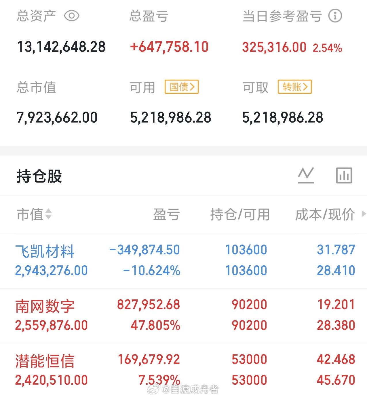 今天是03月06号星期五，龍哥（500w）翻倍操作之旅的第89天；持仓变更；继续