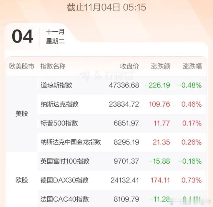 11.4股市早知道：1、外盘汇总：高开，回落，如图一。 2、交易提示：无。 3、