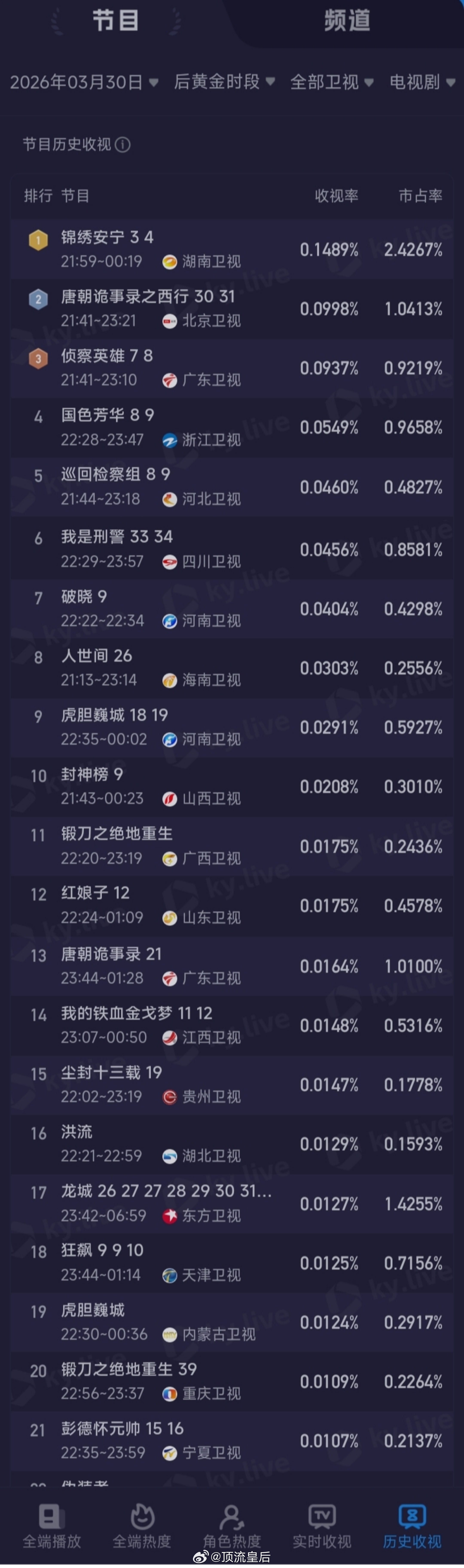 《锦绣安宁》湖南卫视次黄档重播收视卫视第一，张晚意主演的剧长尾都不错诶。 