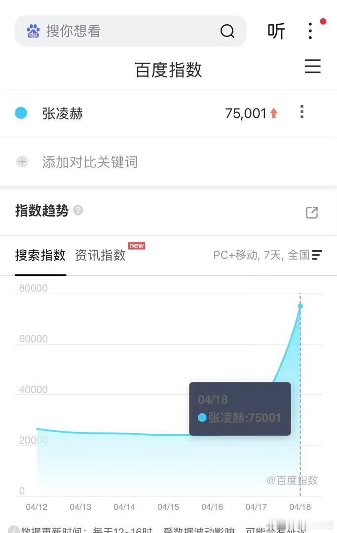 张凌赫现在的人气指数真的恐怖如斯...大火确实是这样的吧同时ig的点赞也一次次在