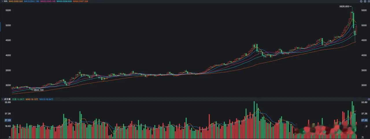 黄金、白银开始暴力反弹，如何应对？经历了短期的快速下跌之后，黄金和白银迎来了报复