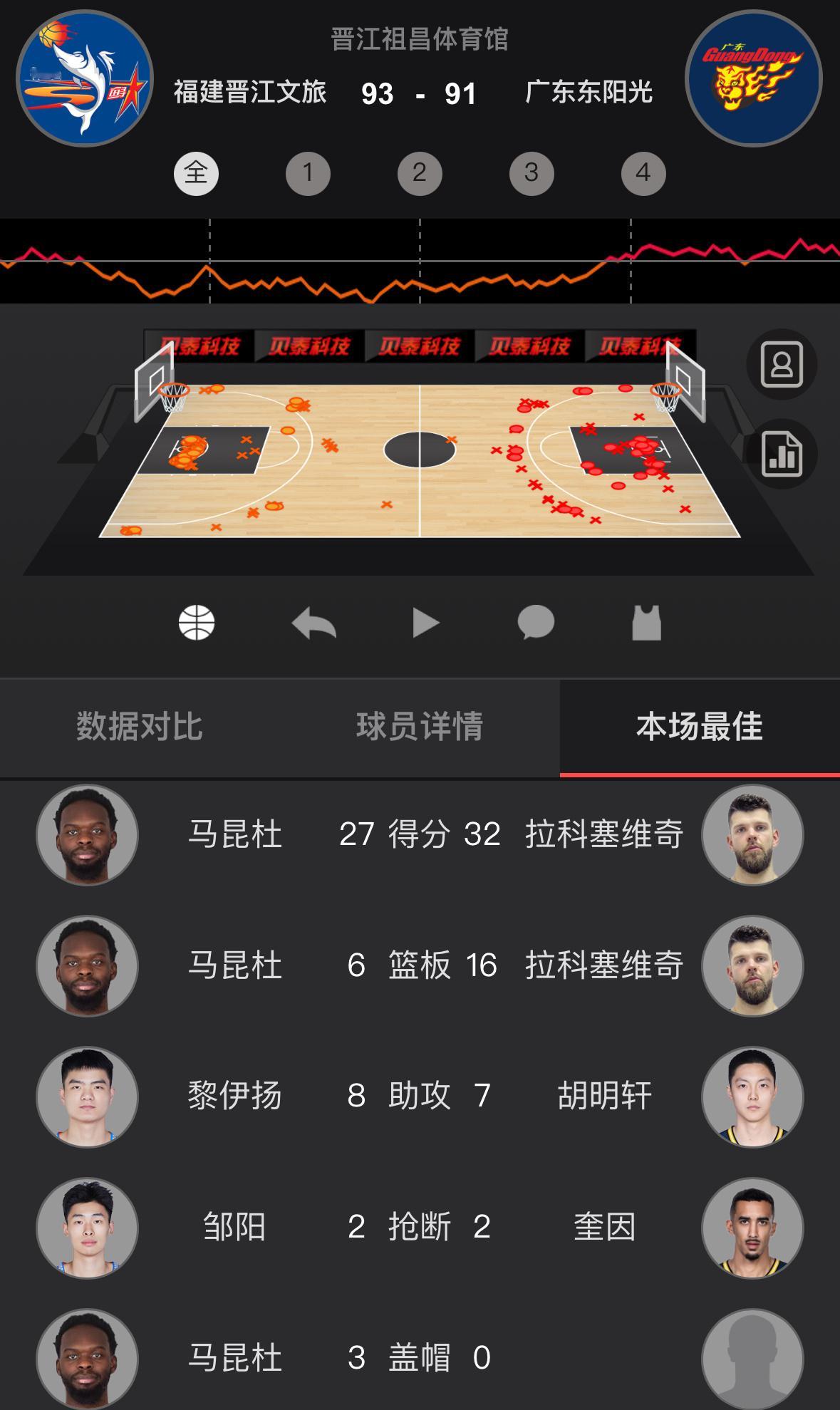 CBA收官日不影响排名的一战，结果打得最激烈。没有季后赛机会的福建收官战主场再胜