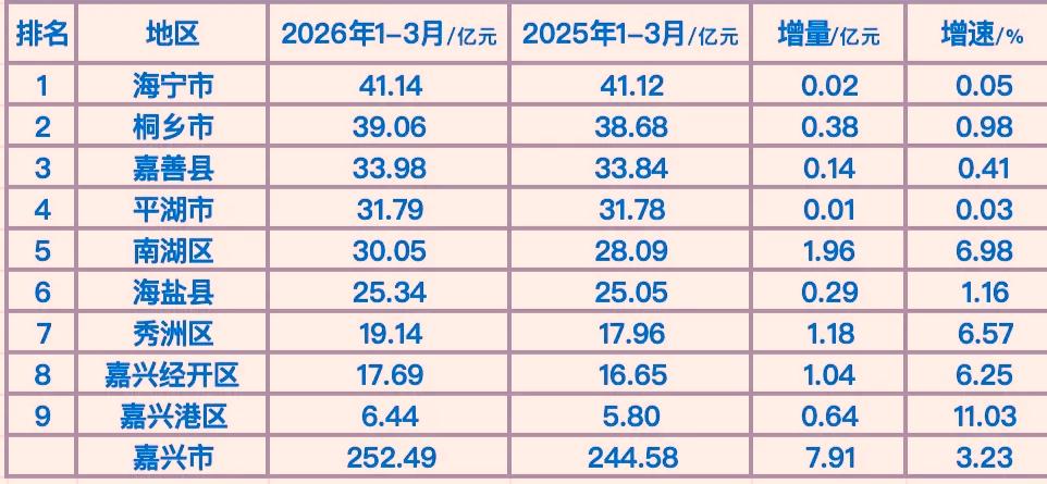 1-3月份嘉兴市各县（市区）财政收入揭榜：海宁继续拔得头筹    平湖原地踏步 