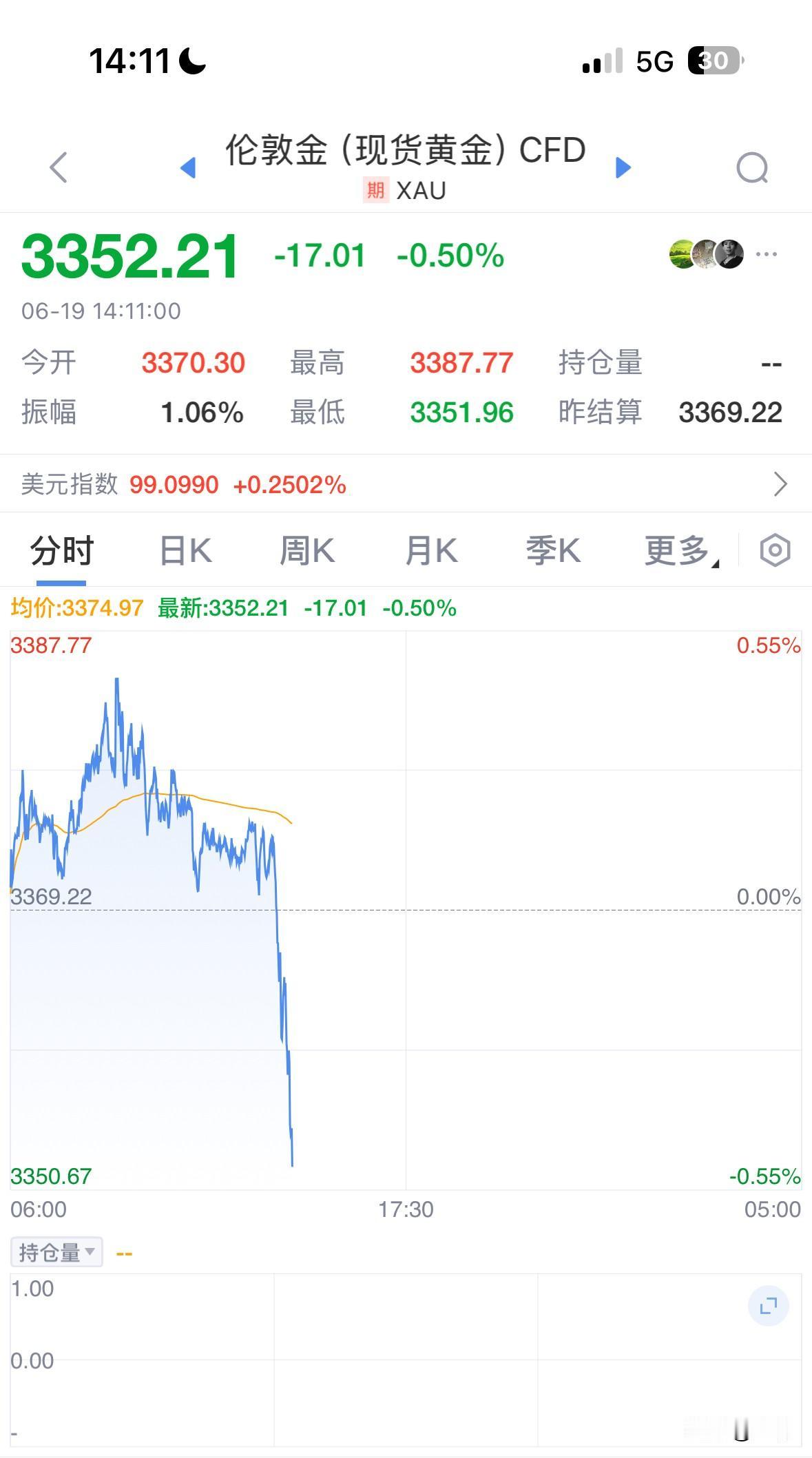 黄金开启跳水模式，今天14：00以后，黄金快速下跌，现货黄金今天可能会失守335